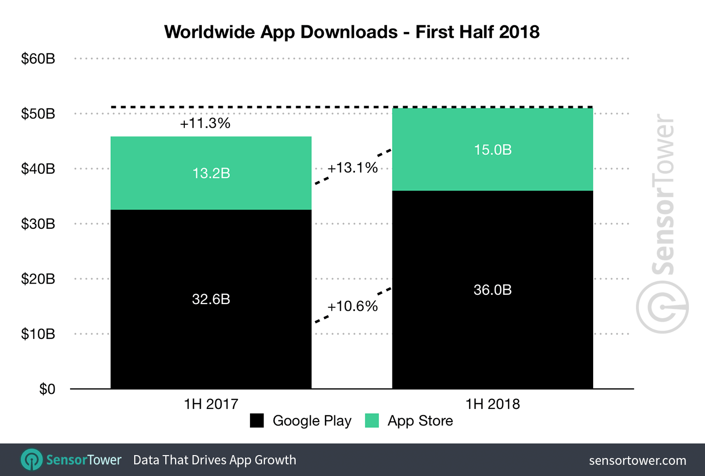 El mundo es más mobile que nunca: los ingresos en apps móviles superaron los 34 mil millones de dólares en la primera mitad de 2018 3 Sensor Tower 02